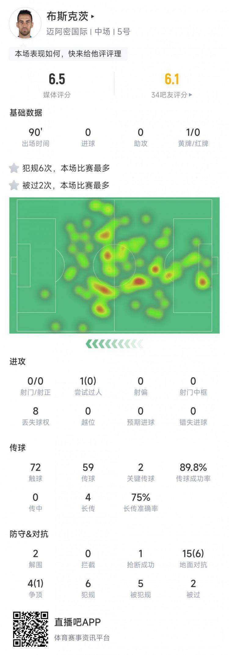 布斯克茨本场数据：犯规6次最多 送点，评分6.5全场最低