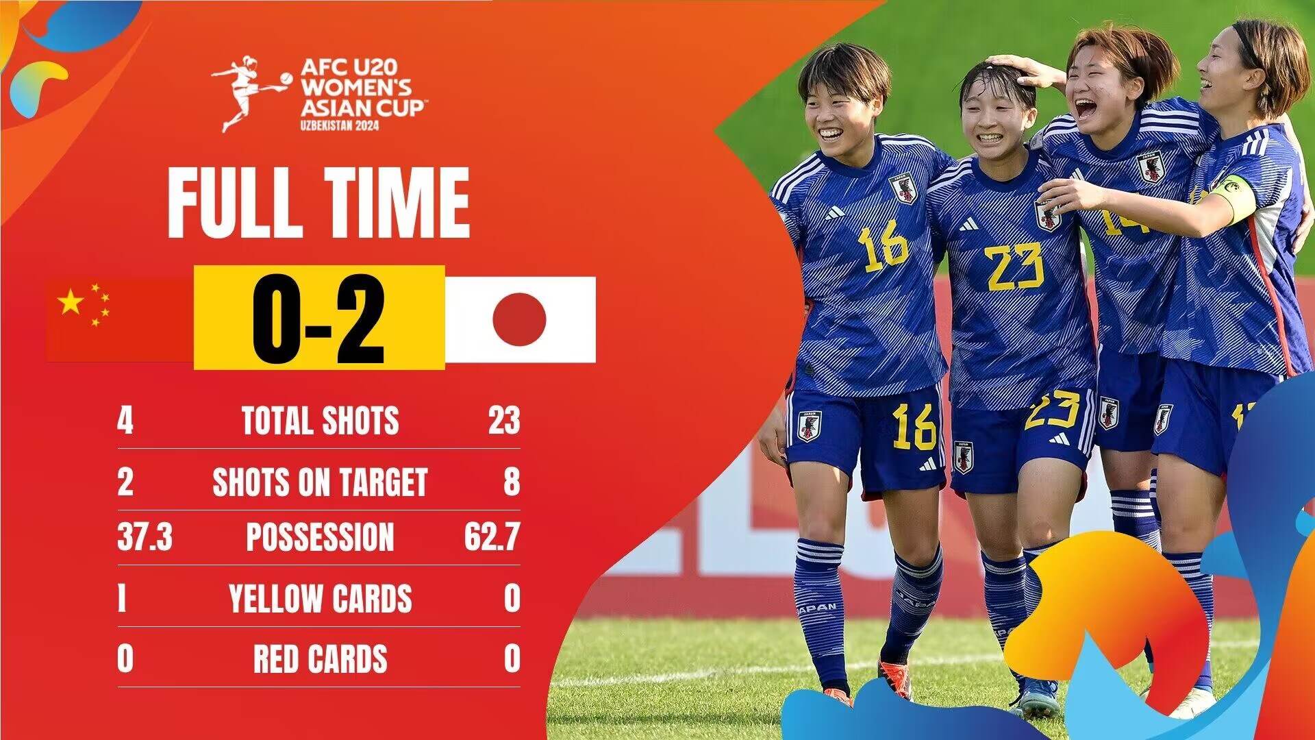 足球比分_U20女足亚洲杯-中国0-2送日本提前出线 末轮大胜才有机会晋级