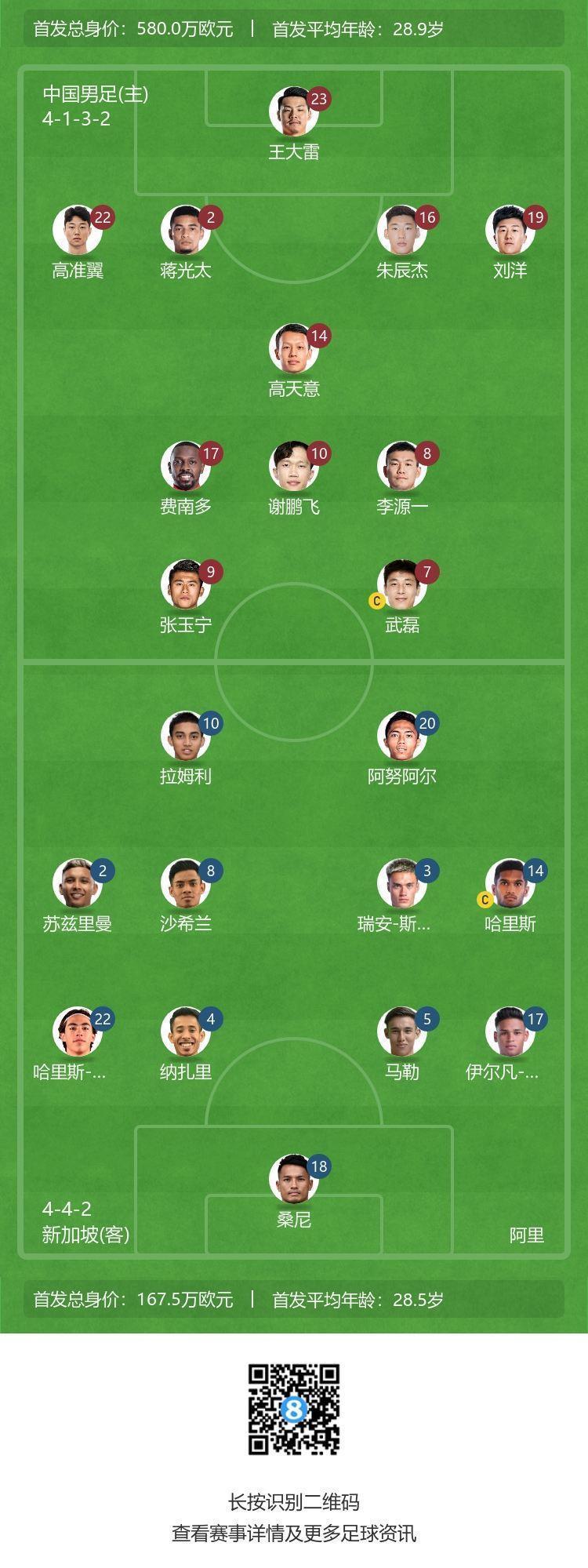 世预赛-国足战新加坡首发：王大雷先发！武磊担任队长 张琳芃替补