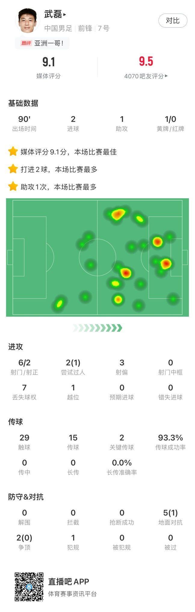今晚亚洲一哥！武磊全场数据：2射1传 传球成功率93%，评分9.1