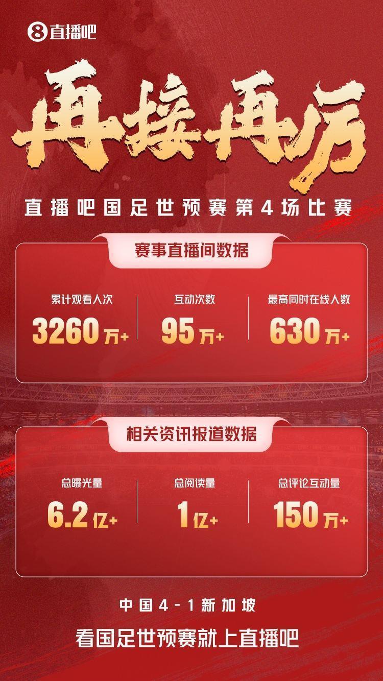 视频直播国足4-1大胜超3000万人次观看，全平台曝光6亿