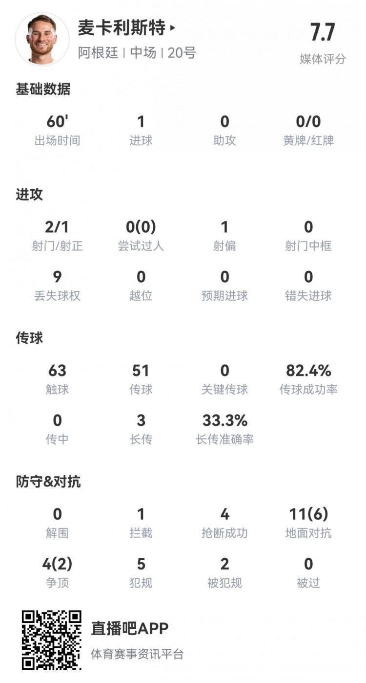 麦卡利斯特本场数据：2射1正，1粒进球，4次抢断，评分7.7