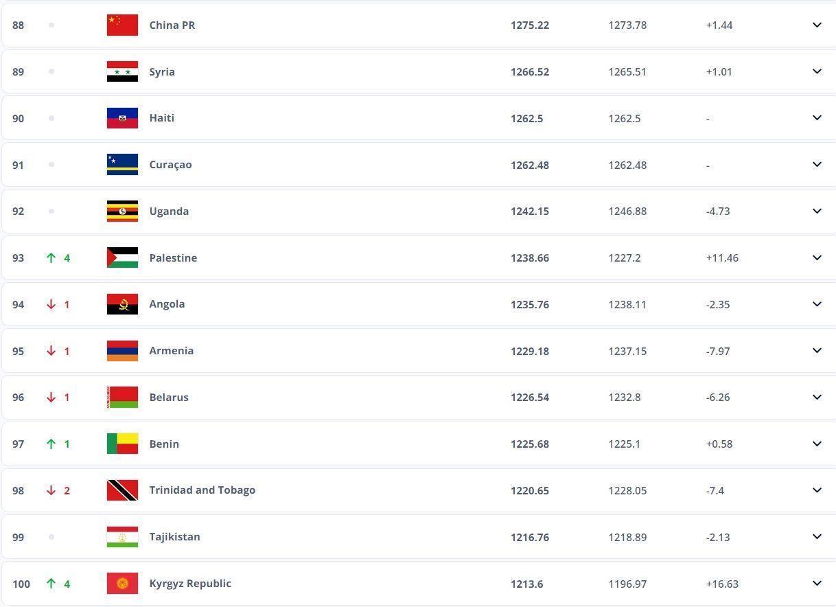 胜算多大？FIFA top100还有12队排名国足身后，能否一战？