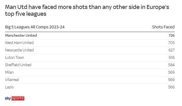 五大联赛被射门榜：曼联726次最多 西汉姆705第二 米兰569第六
