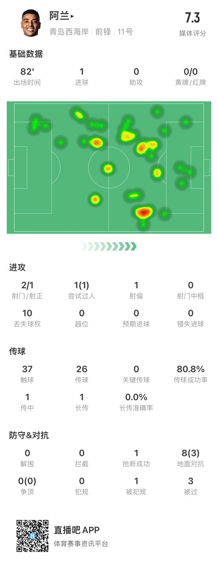 阿兰本场数据：斩获青岛西海岸处子球，10次丢失球权，获评7.3分