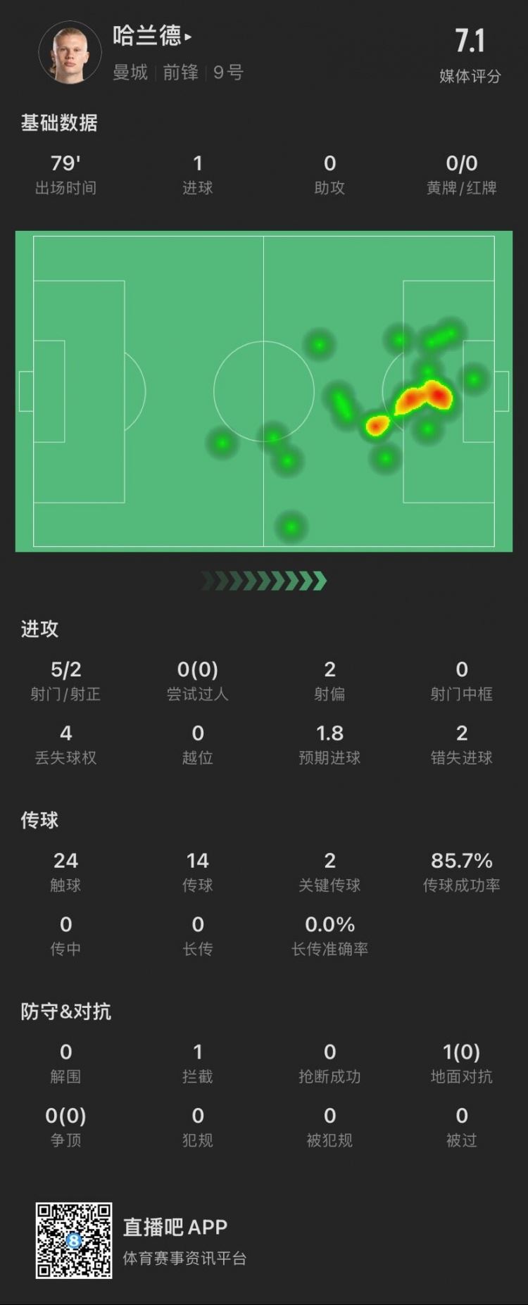 哈兰德本场：点射破门 造乌龙，2失良机，评分7.1队内倒数第二低