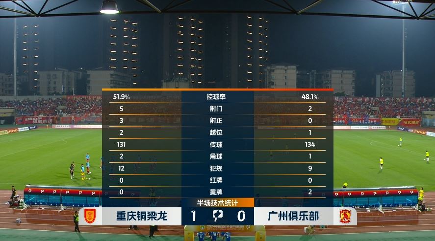半场-重庆铜梁龙1-0广州 塔贝克反击破门广州半场2次射门0射正