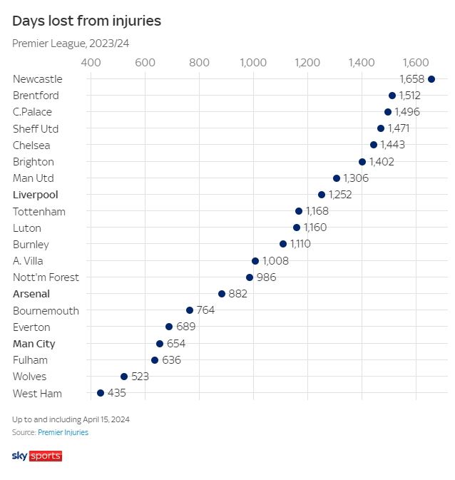 英超球队伤缺天数：利物浦1252，阿森纳882，曼城654；纽卡1658