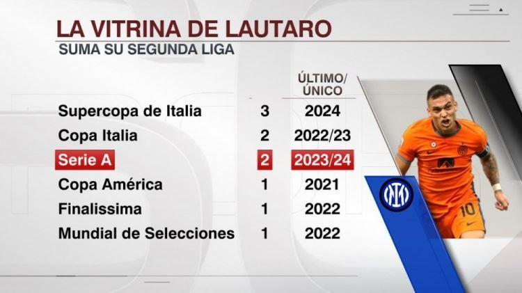 劳塔罗职业生涯至今斩获10冠：世界杯 美洲杯，2次问鼎意甲