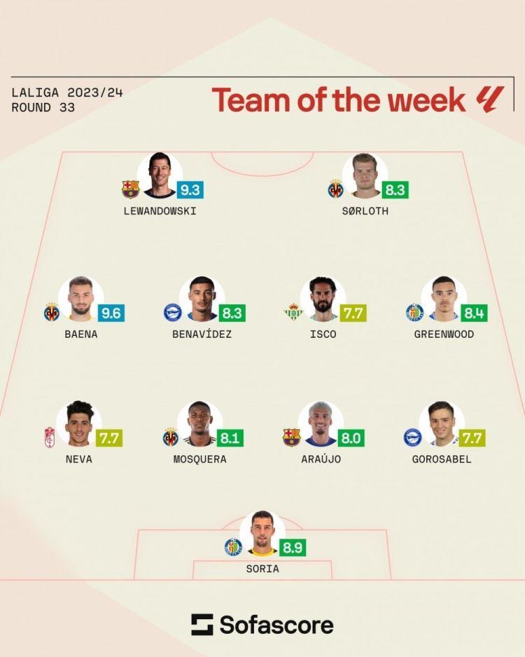 Sofascore西甲第33轮最佳阵容：莱万、伊斯科、格林伍德在列