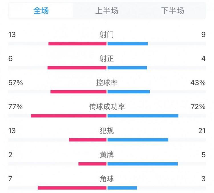 蓉城4-2河南全场数据：射门数13-9，控球率57%-43%