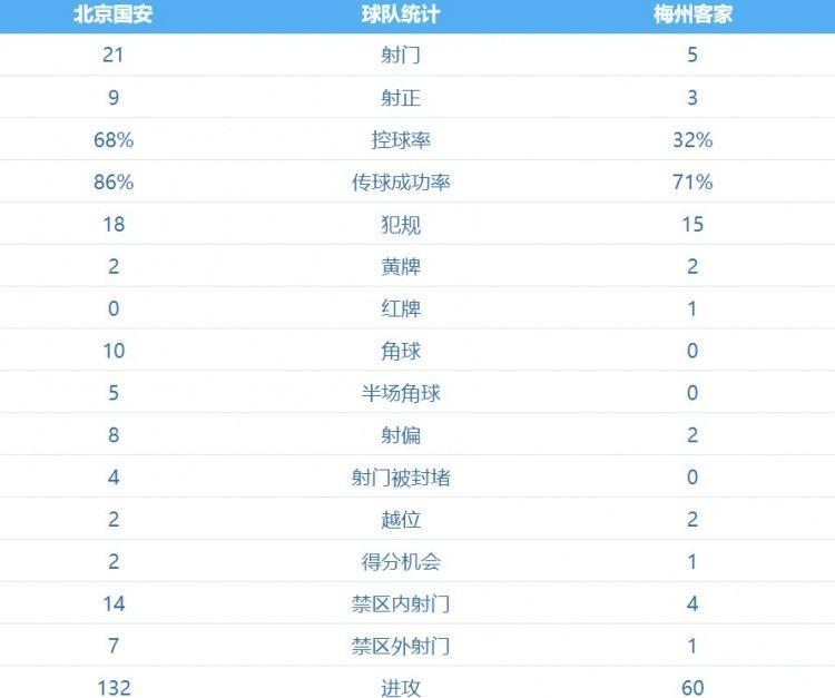 国安vs梅州数据：国安控球率达68%，射门次数21比5占据优势