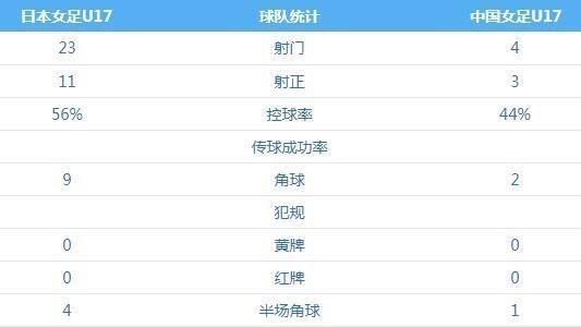 不在一个层面？！中国U17女足单场数据全面落后日本队