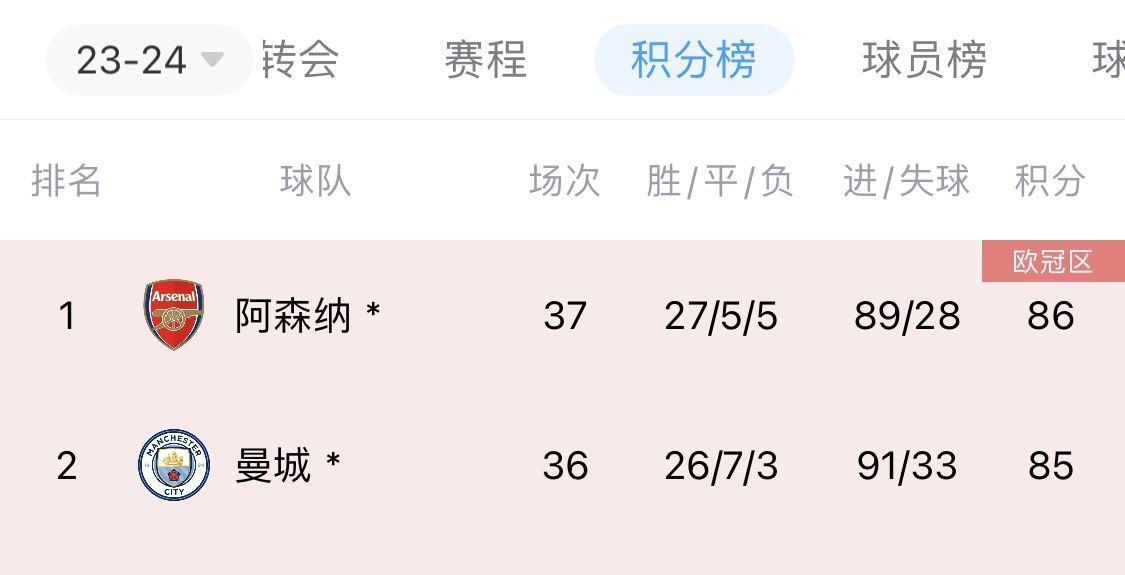 我是说如果阿森纳4月以来英超仅负维拉若获胜现在4分领跑