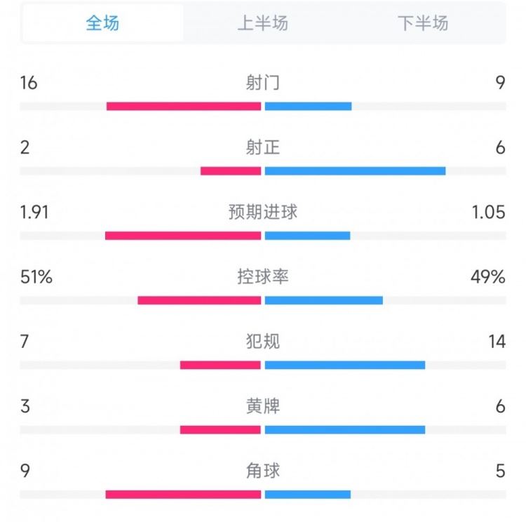温哥华vs迈阿密全场数据：射门16比9，射正2比6，控球率51%比49%