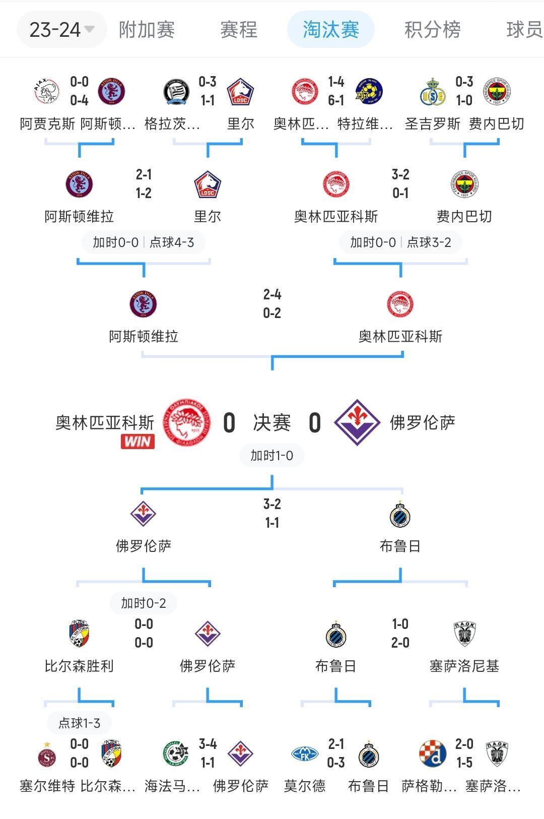 成色拉满！奥林匹亚科斯从欧联掉欧协，但连克费内巴切维拉紫百合