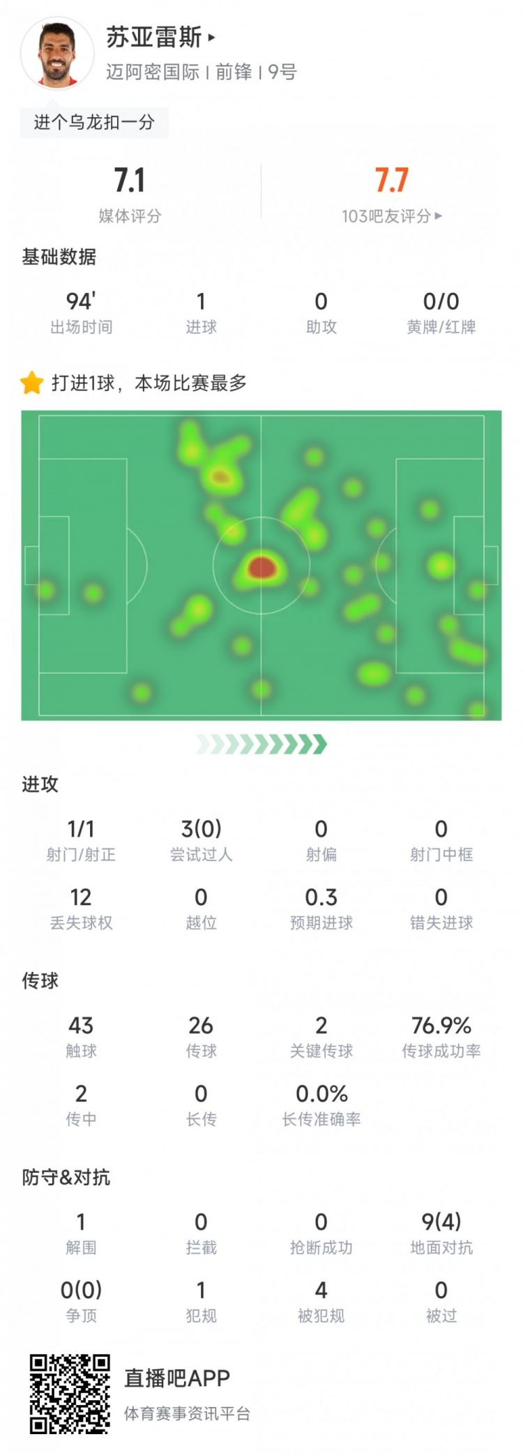 苏亚雷斯本场数据：破门 自摆乌龙，送出2记关键传球&获评7.1分