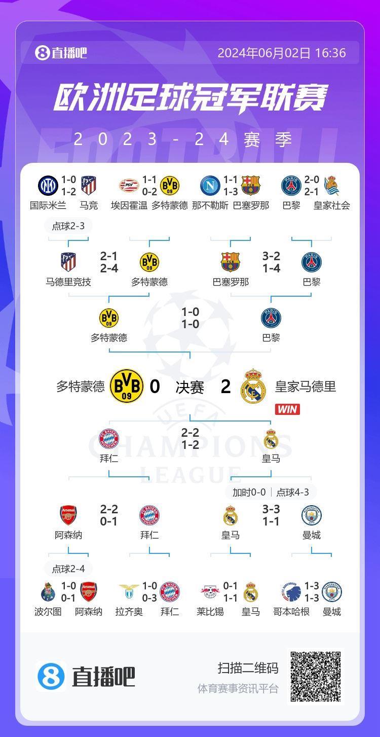 连斩一二名赛季初皇马夺冠赔率仅第三，淘汰赛连克曼城、拜仁