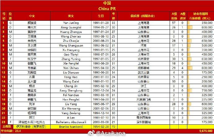 全队身价略占优势！国足总身价967.5万欧，泰国总身价917.5万欧