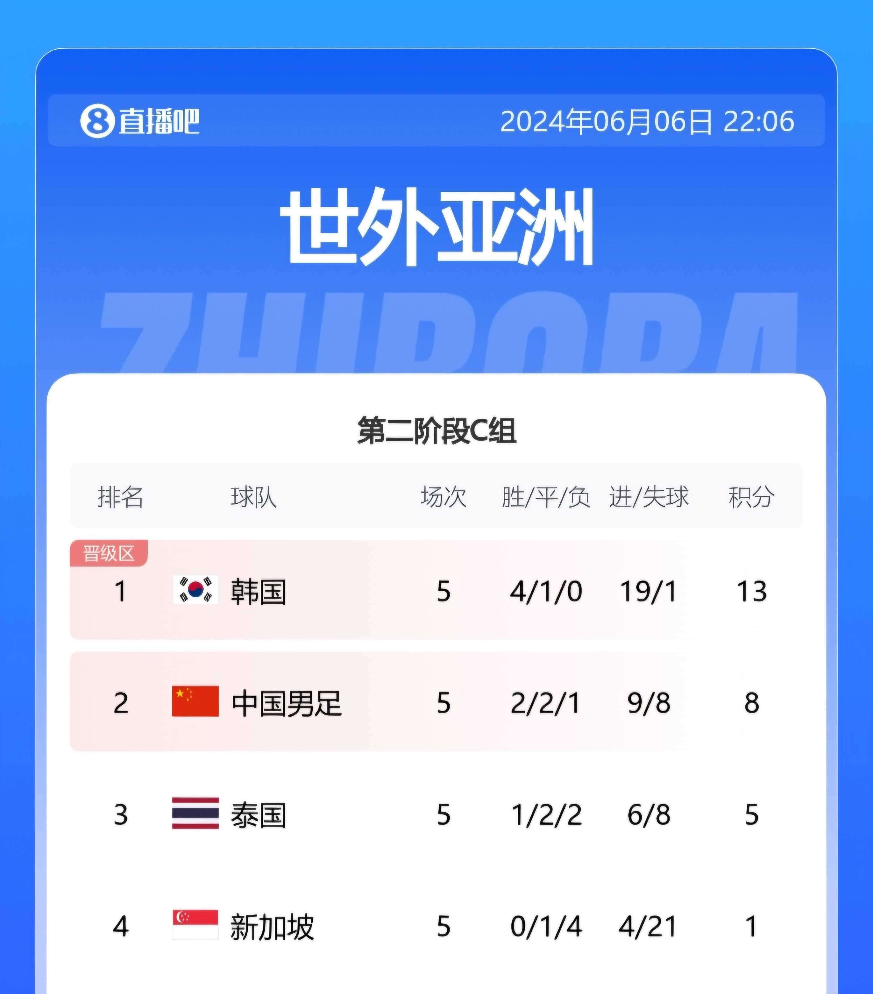 11队争5名额：国足 吉尔吉斯打平即出线，A组3队厮杀，越南仍有戏