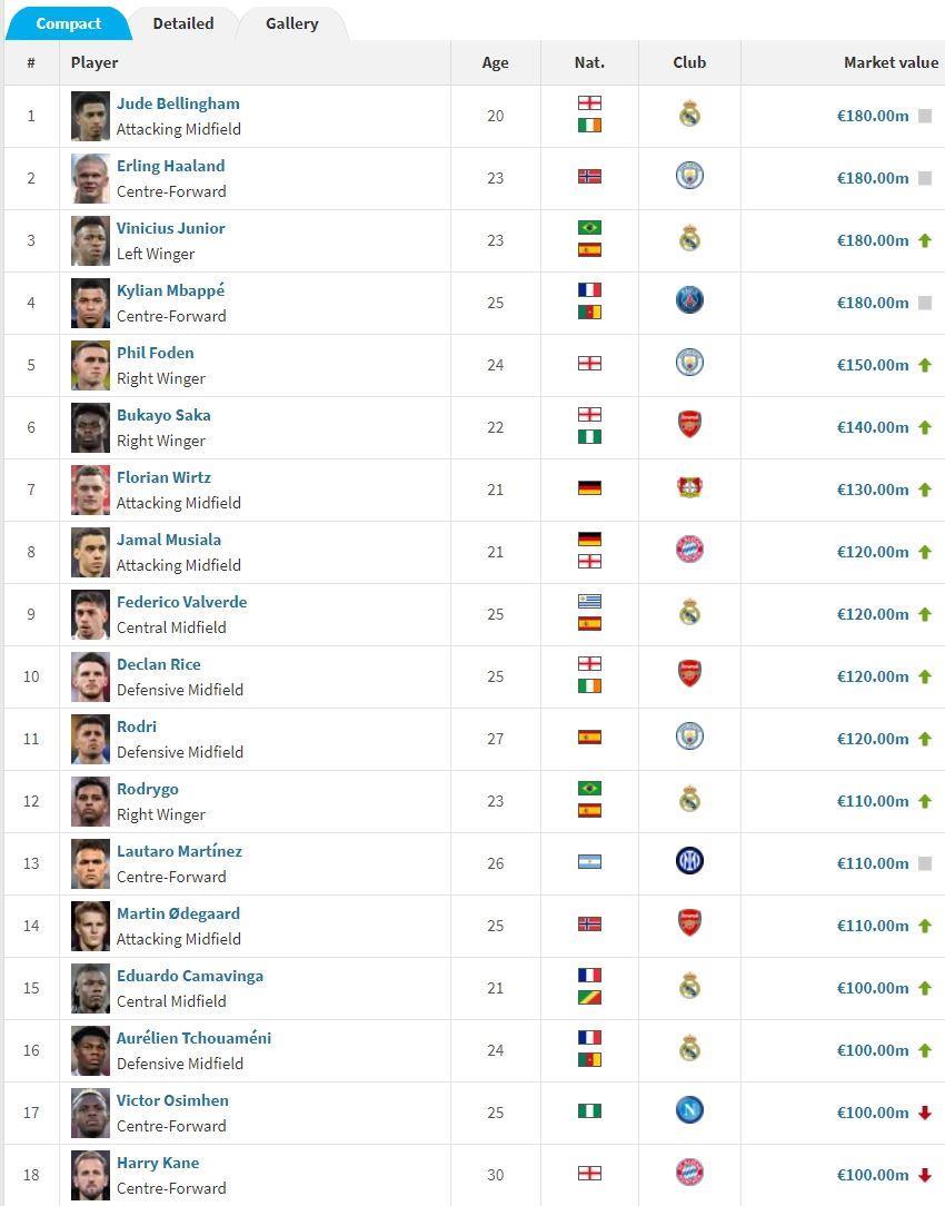 18位亿元先生！皇马7人断档第1！曼城阿森纳德甲各3人，意甲2人