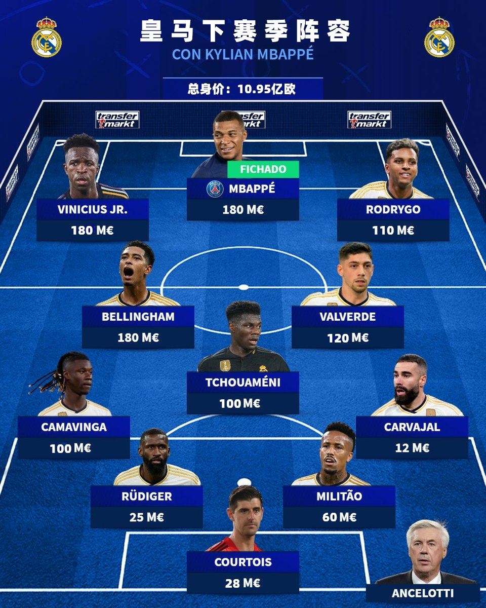 恐怖皇马下季首发能组11亿欧豪阵！前场人均破亿 7位亿元先生