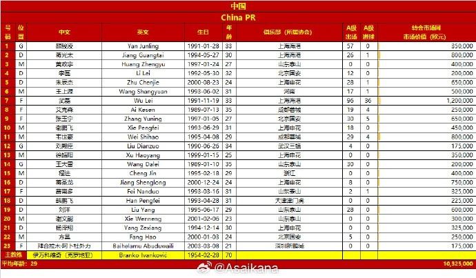 只求奇迹！国足身价是新加坡3倍，而韩国身价是国足的12.5倍！