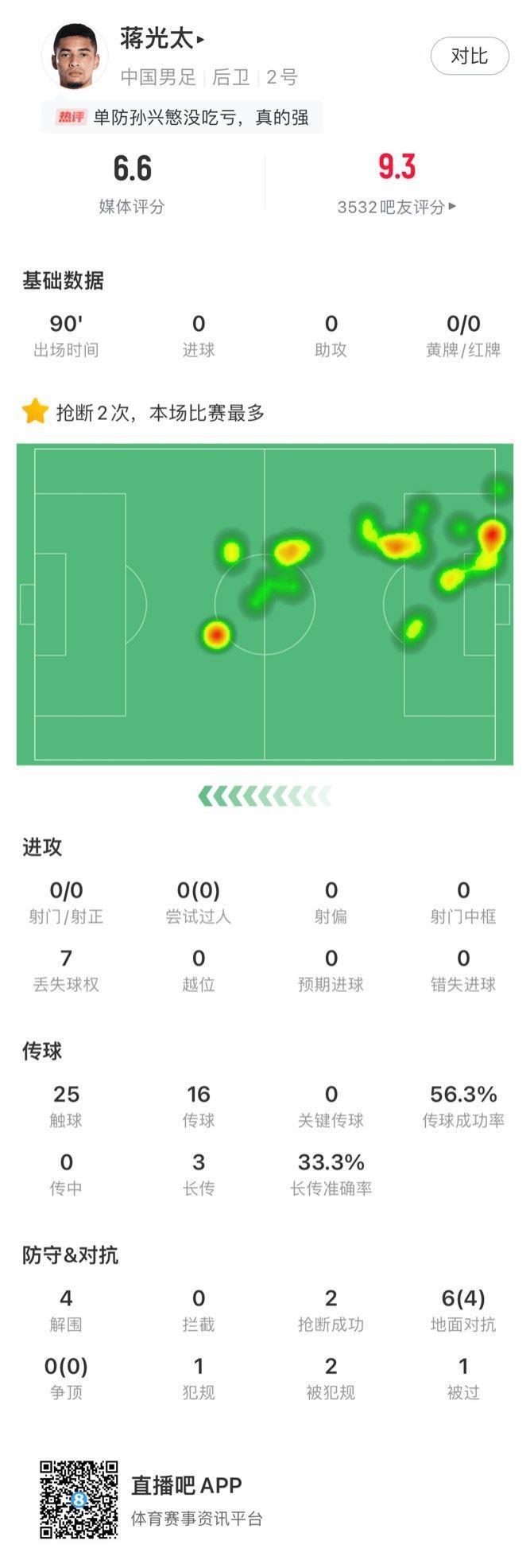 蒋光太全场数据：评分6.6分，解围4次，抢断成功2次