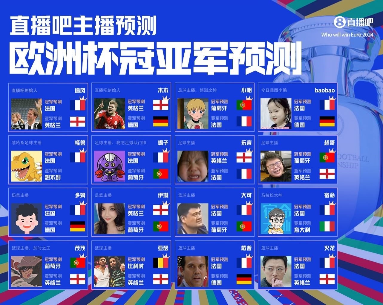 主播欧洲杯夺冠之路预测！法国最热，神灯小明看好葡萄牙