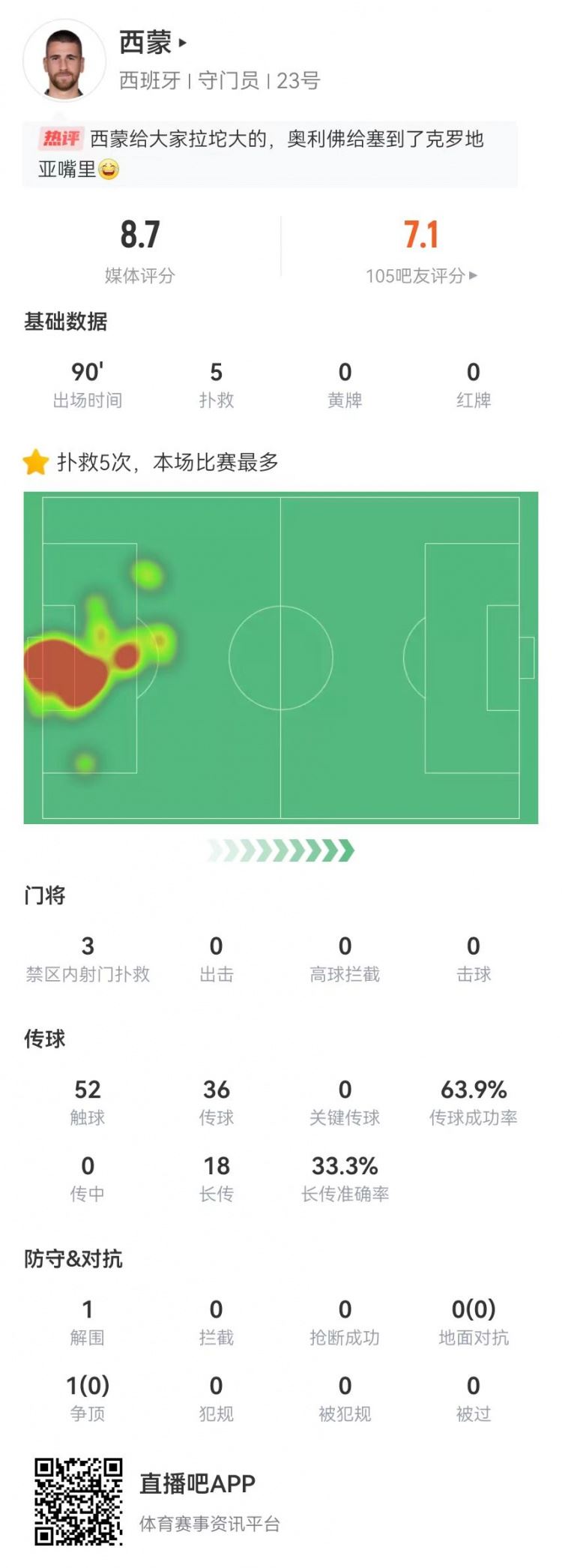 西蒙本场数据：5次扑救 扑点 预期失球2.40，获评8.7分全场最高