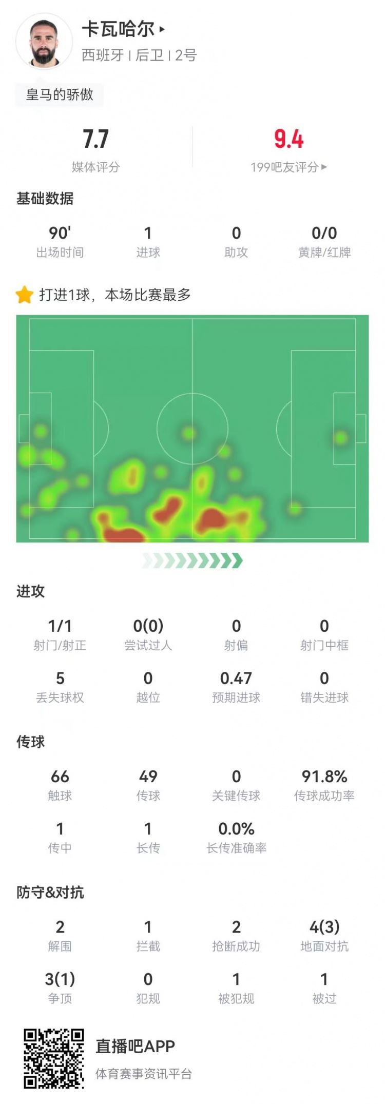 卡瓦哈尔本场数据：1球 2解围2抢断1拦截，获评7.7分