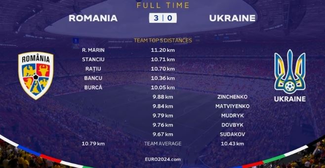 拼出胜利！罗马尼亚队占据跑动距离前五，乌克兰队津琴科最高