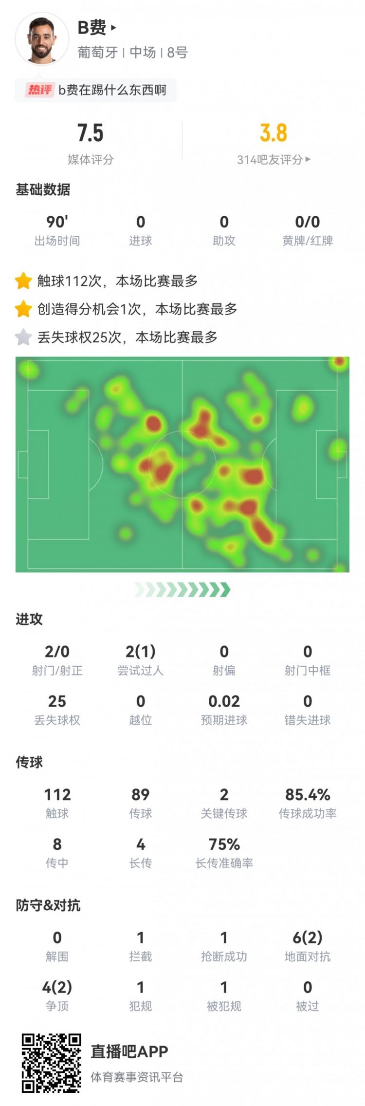 B费数据：2次关键传球，8次传中成功0次，25次丢失球权，评分7.5