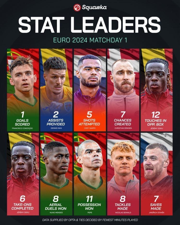 欧洲杯小组赛首轮数据领跑者：埃里克森创造7次机会，多库6次过人