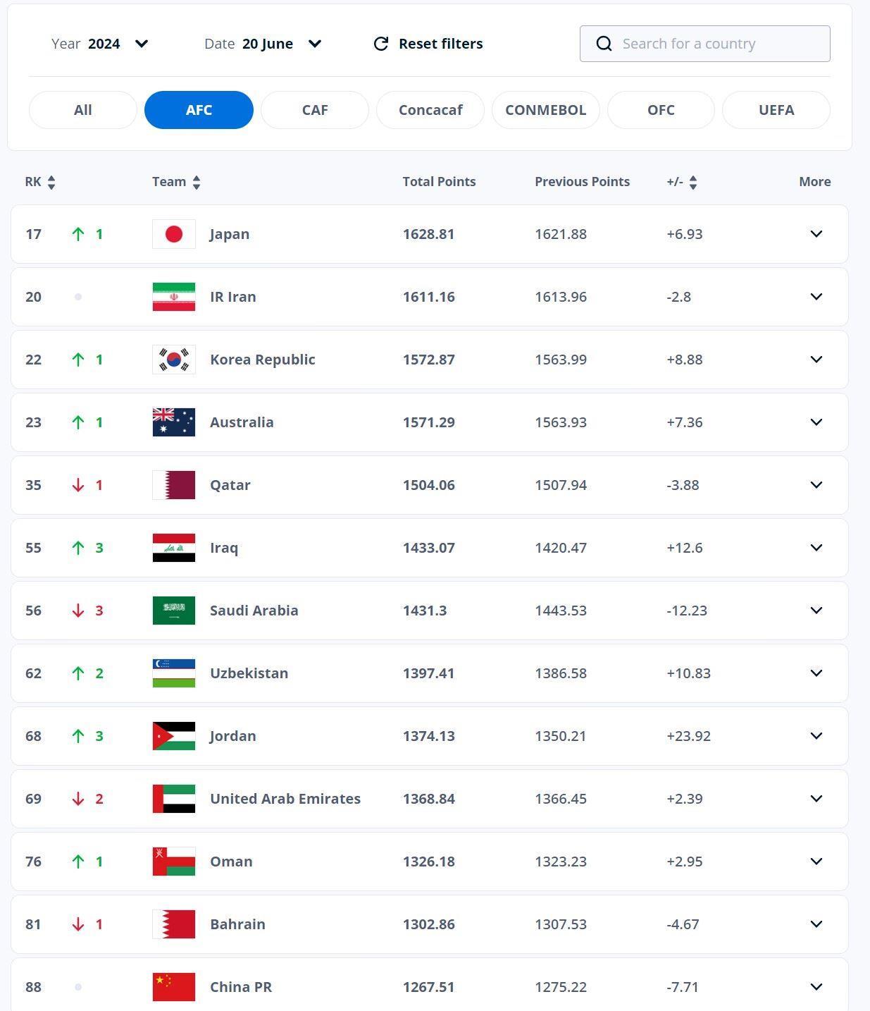 未进入世预赛亚洲18强赛的亚洲前20球队：叙利亚、泰国、越南在内