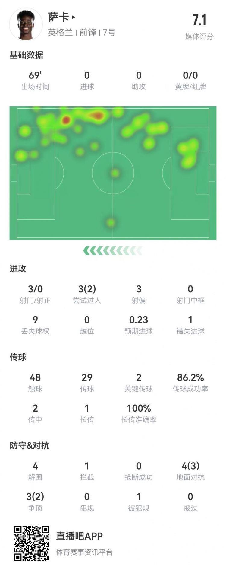 萨卡本场数据：3射0正 4解围 2关键传球，获评7.1分