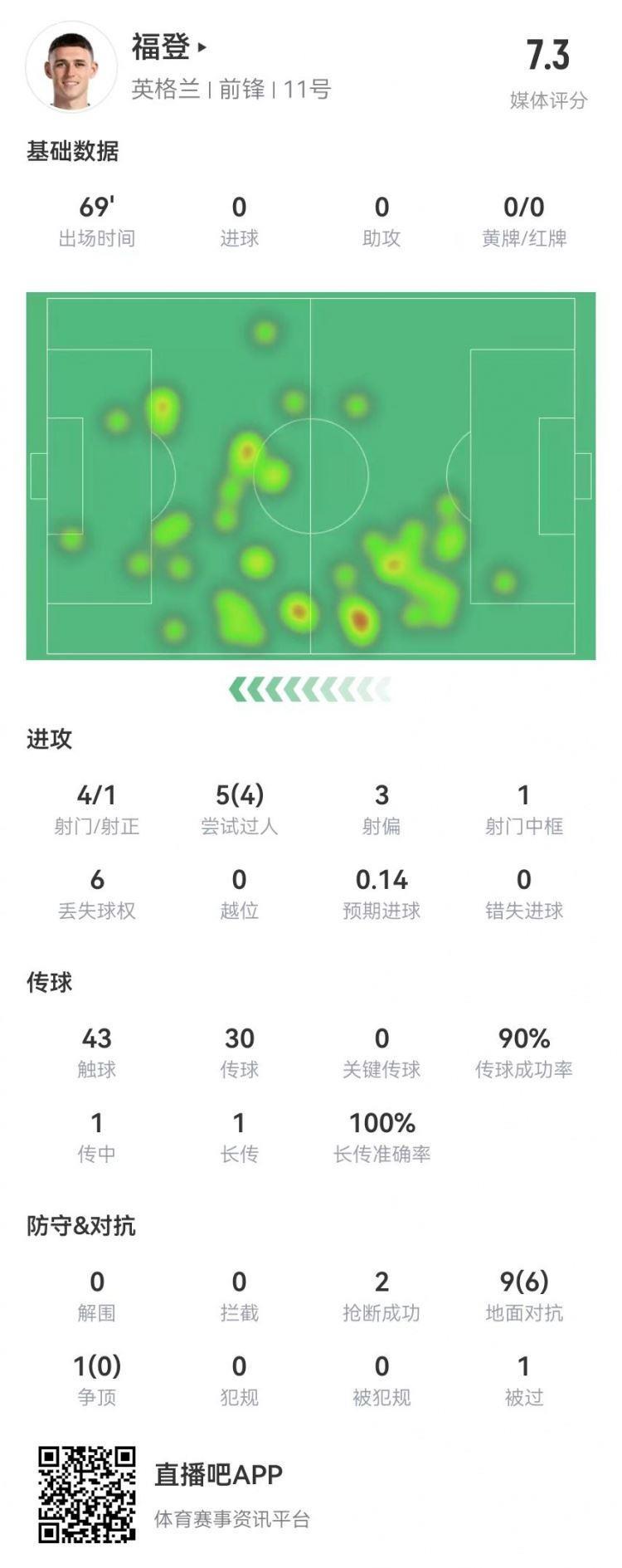 福登本场数据：1中框 4射1正 5次过人4次成功 获评7.3分