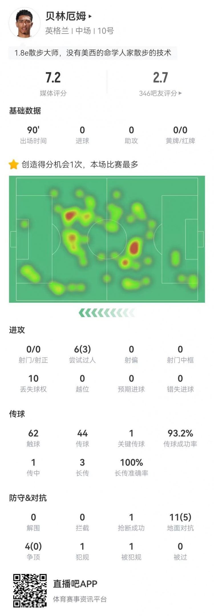 贝林厄姆本场数据：1次造良机 15次对抗5成功，获评7.2分