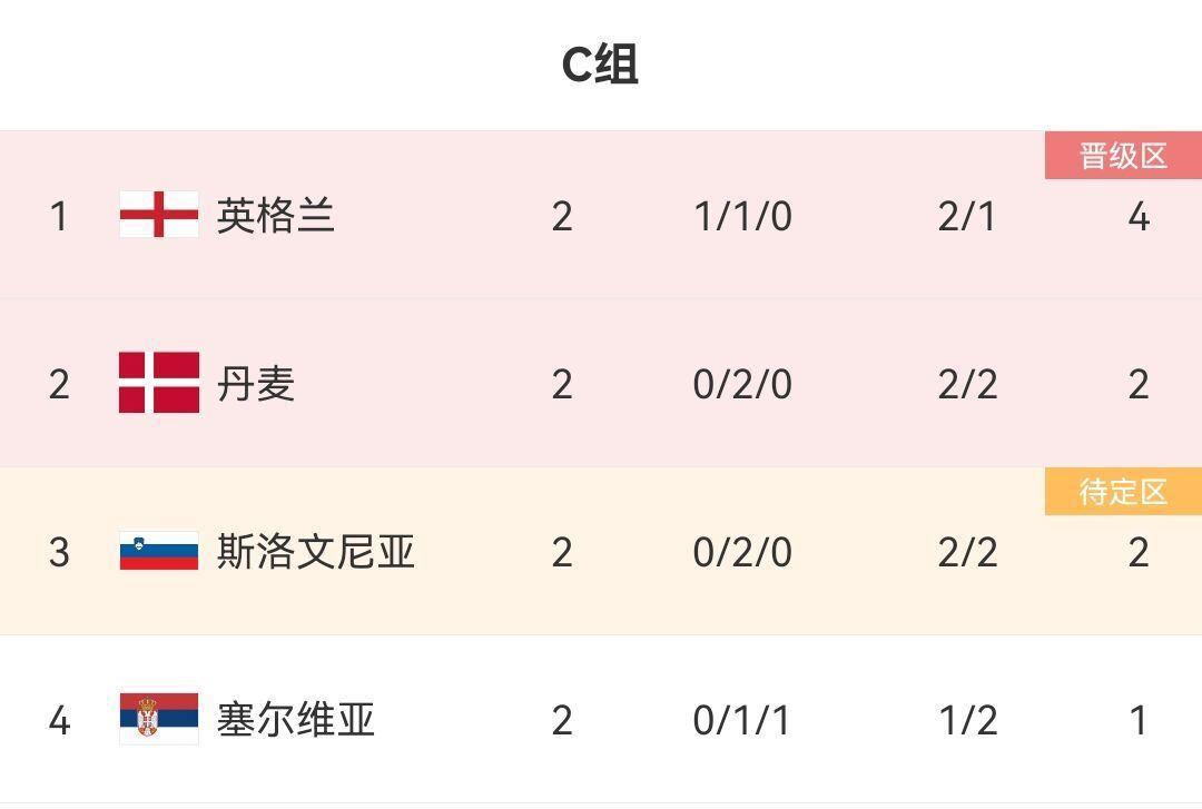 局面开放！C组出线形势：英格兰打平即出线，塞尔维亚需全力争胜