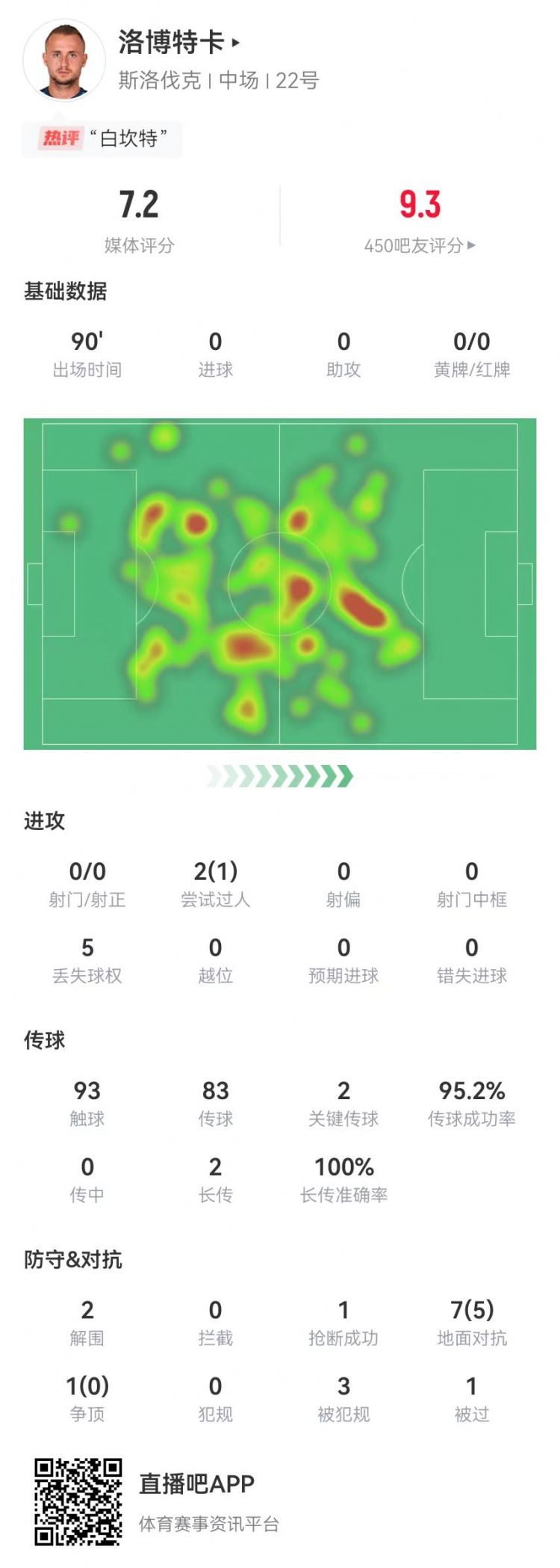 白坎特！洛博特卡2关键传球 95%成功率 3造犯规 5成功对抗 2解围