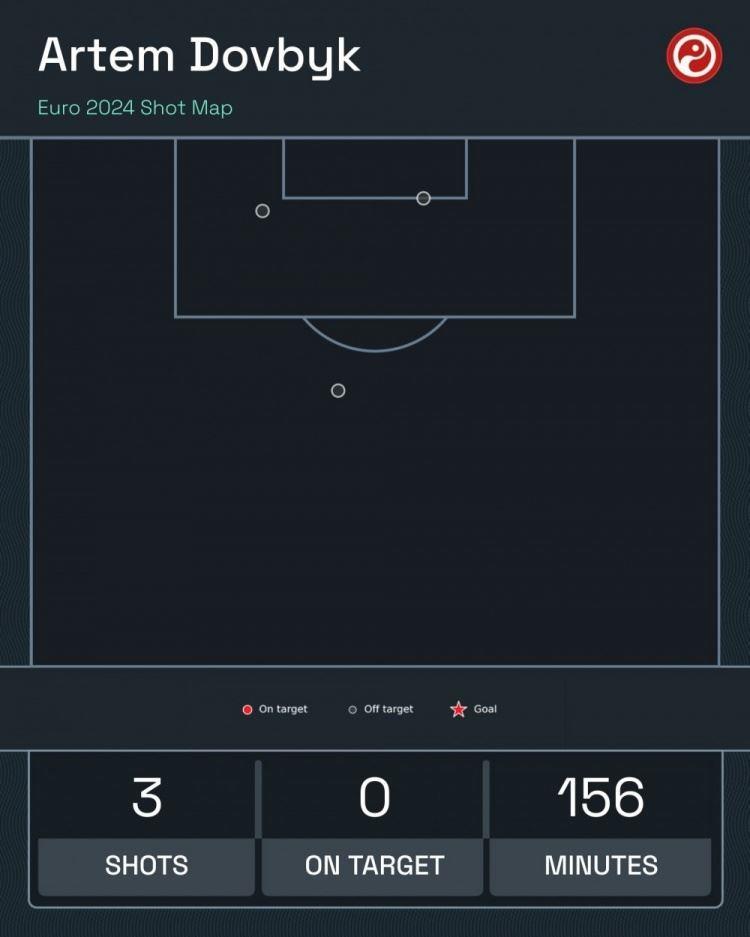 咋回事？西甲金靴多夫比克本届欧洲杯出场156分钟，2场3射门0射正