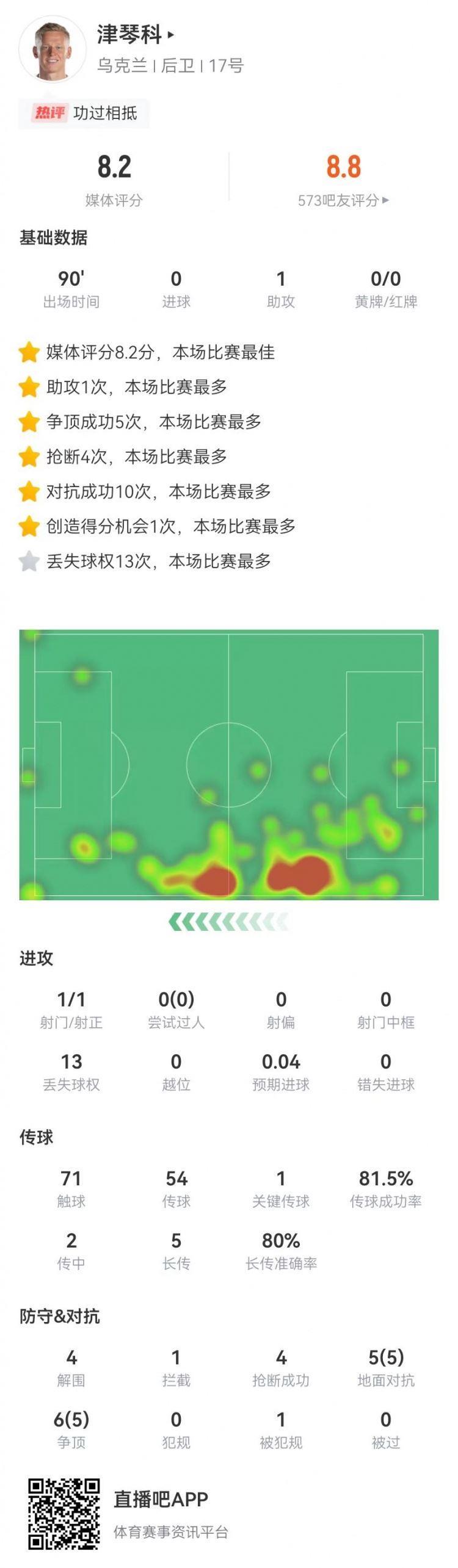 津琴科本场数据：4解围4抢断0被过 1助攻 11次对抗10成功