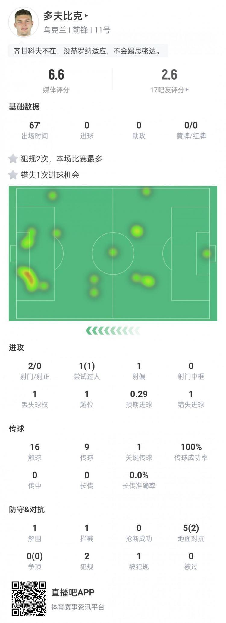 金靴继续哑火！多夫比克数据：连场0射正 门前头球送还后卫失良机