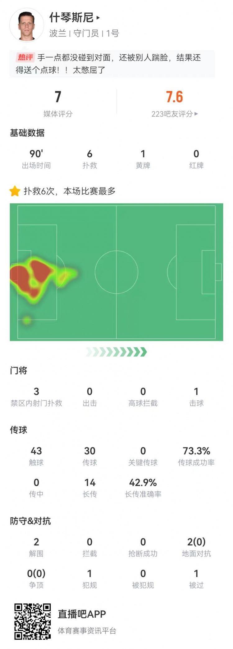 尽力局！什琴斯尼本场数据：6次扑救 1犯规送点 获评7.0分