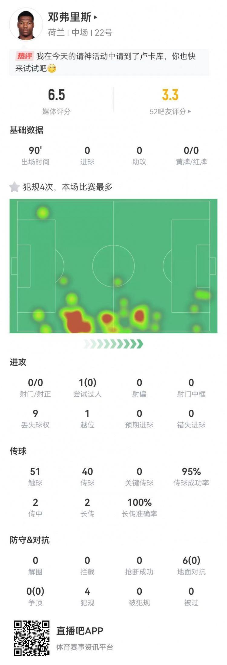 战犯！邓弗里斯防守端挂零 6对抗失败 4犯规 1致命越位 6.5分最低
