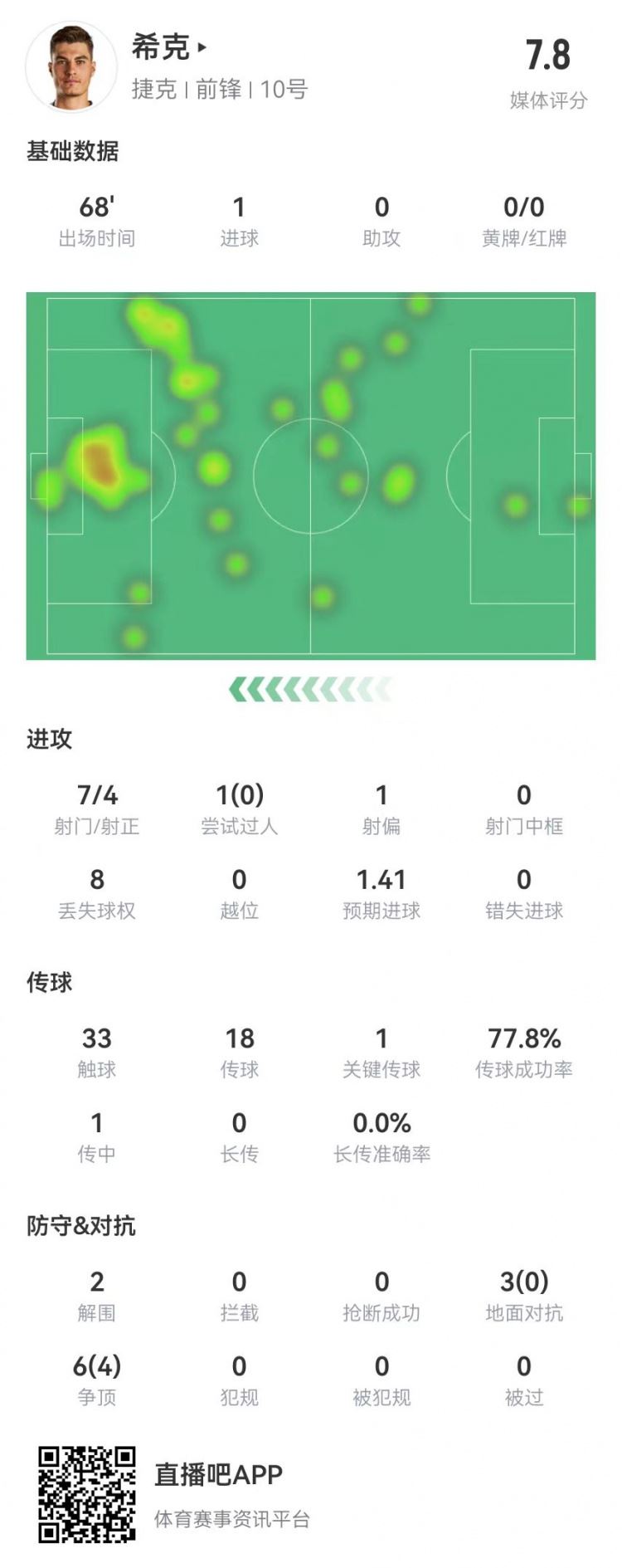 遗憾伤退！希克本场数据：7射4正 1球 1关键传球，获评7.8分
