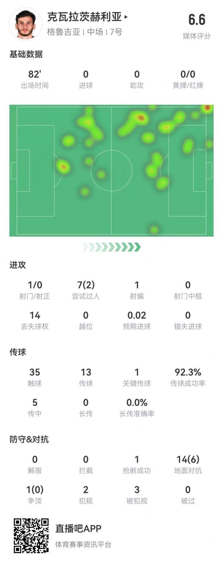 K77本场数据：7过人2成功 5传中0成功 15次对抗6成功