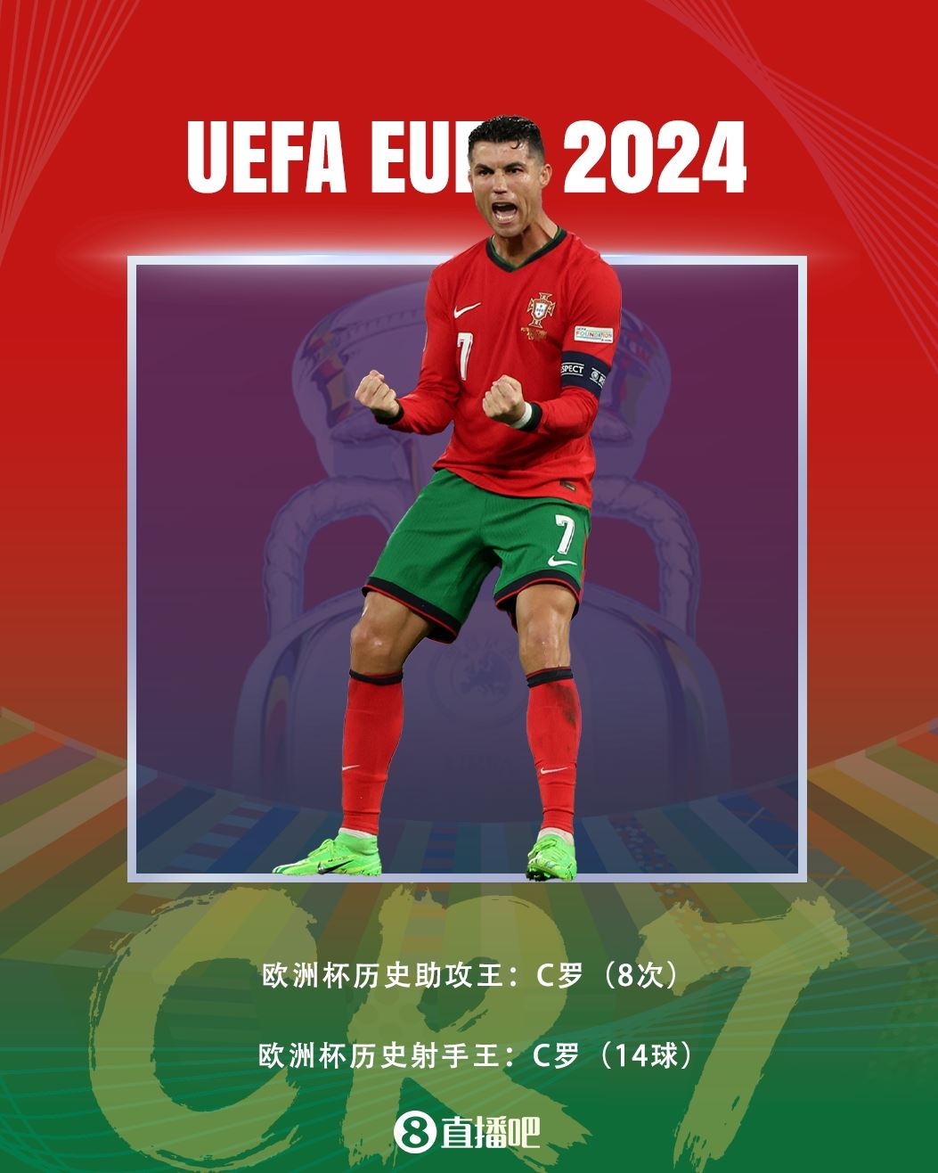 射手王 助攻王！C罗8次助攻追平波博斯基，并列欧洲杯历史助攻王