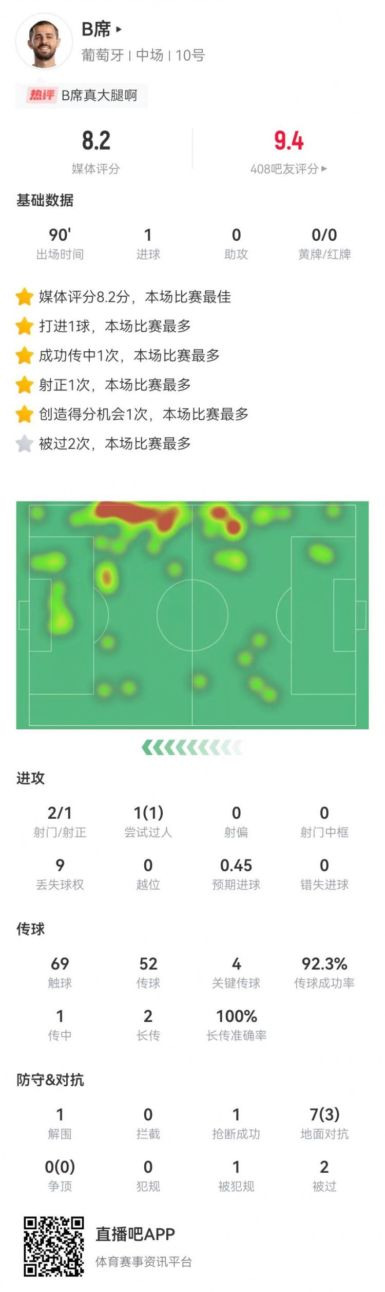 B席本场数据：1球 4关键传球，8.2分全场最高