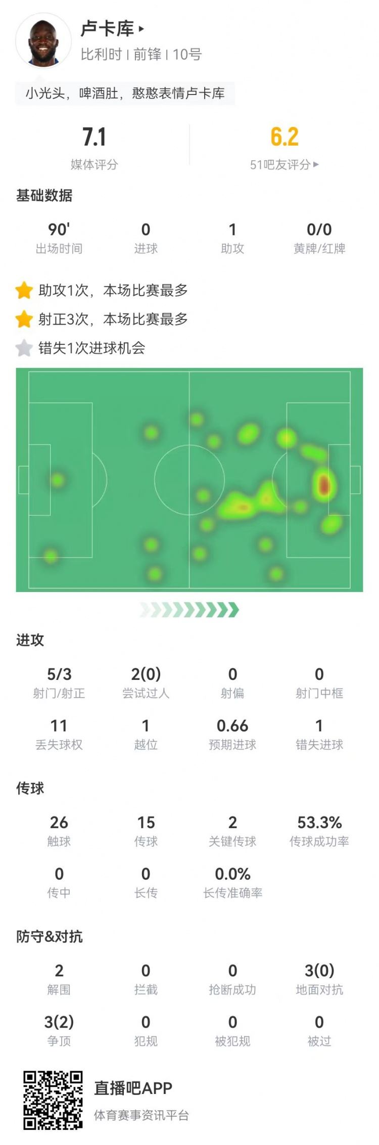 卢卡库本场数据：5射3正 1失良机 1助攻 2关键传球 获评7.1分